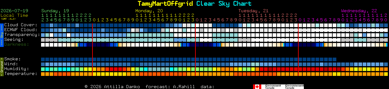 Current forecast for TamyMartOffgrid Clear Sky Chart