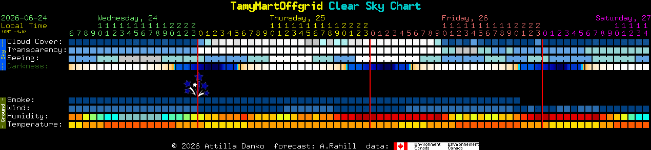Current forecast for TamyMartOffgrid Clear Sky Chart