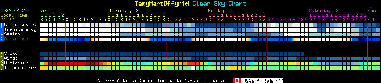 Current forecast for TamyMartOffgrid Clear Sky Chart