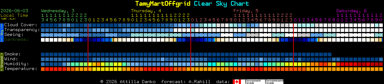 Current forecast for TamyMartOffgrid Clear Sky Chart