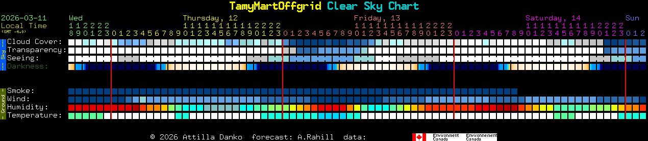 Current forecast for TamyMartOffgrid Clear Sky Chart