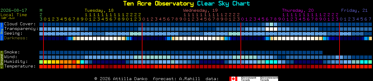 Current forecast for Ten Acre Observatory Clear Sky Chart