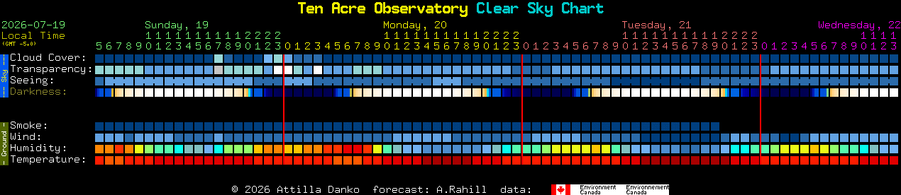 Current forecast for Ten Acre Observatory Clear Sky Chart