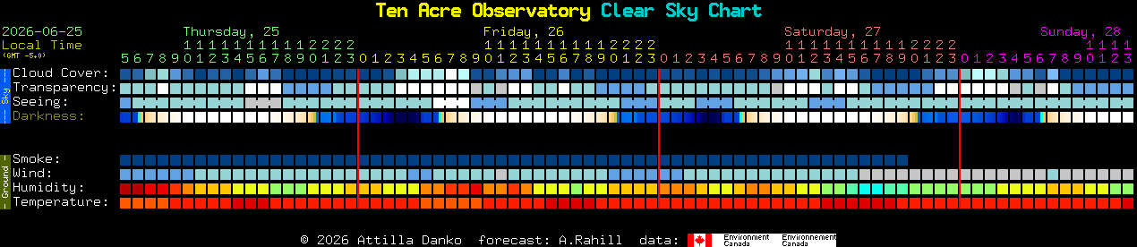 Current forecast for Ten Acre Observatory Clear Sky Chart