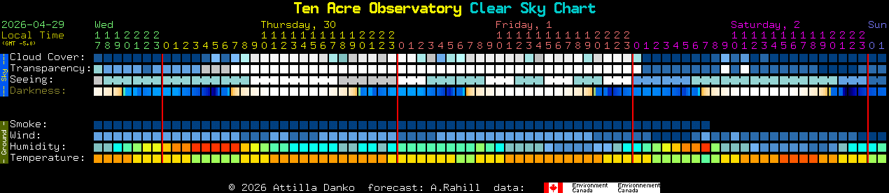 Current forecast for Ten Acre Observatory Clear Sky Chart