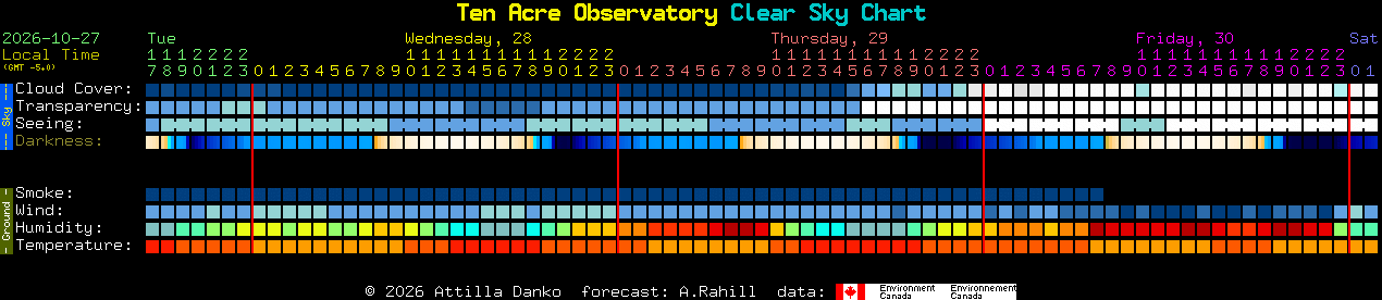 Current forecast for Ten Acre Observatory Clear Sky Chart
