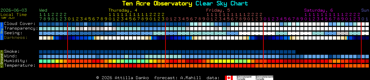 Current forecast for Ten Acre Observatory Clear Sky Chart