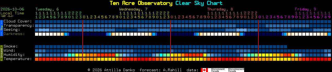 Current forecast for Ten Acre Observatory Clear Sky Chart