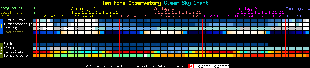 Current forecast for Ten Acre Observatory Clear Sky Chart