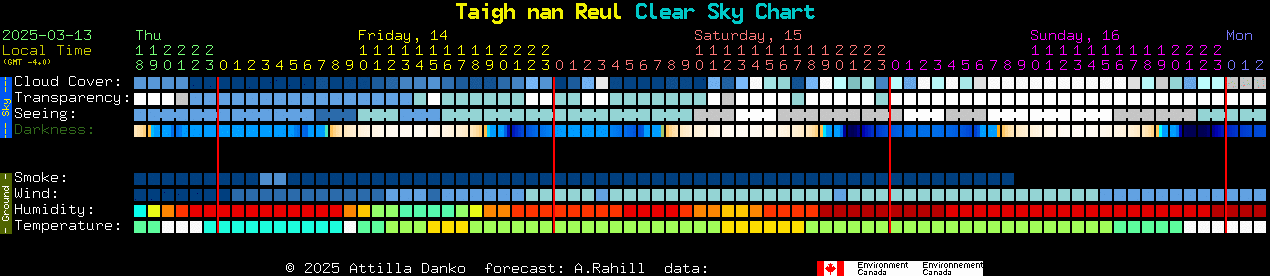 Current forecast for Taigh nan Reul Clear Sky Chart