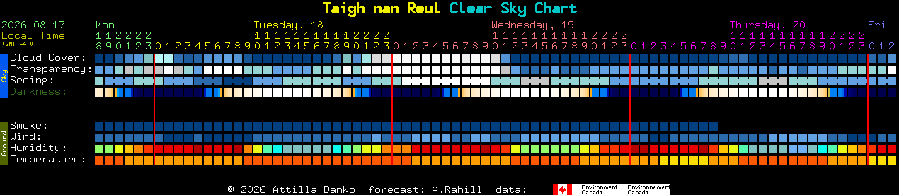 Current forecast for Taigh nan Reul Clear Sky Chart