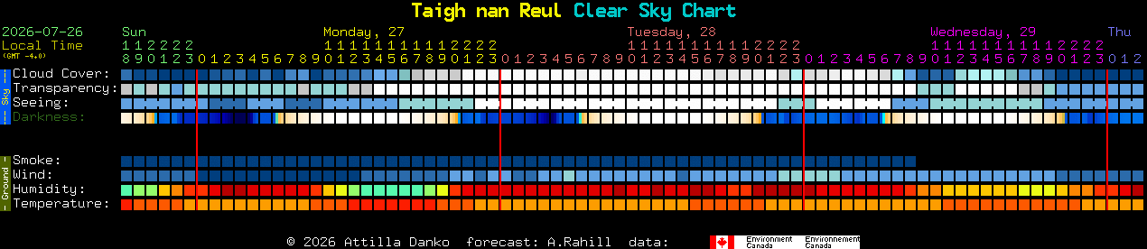 Current forecast for Taigh nan Reul Clear Sky Chart