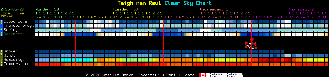 Current forecast for Taigh nan Reul Clear Sky Chart