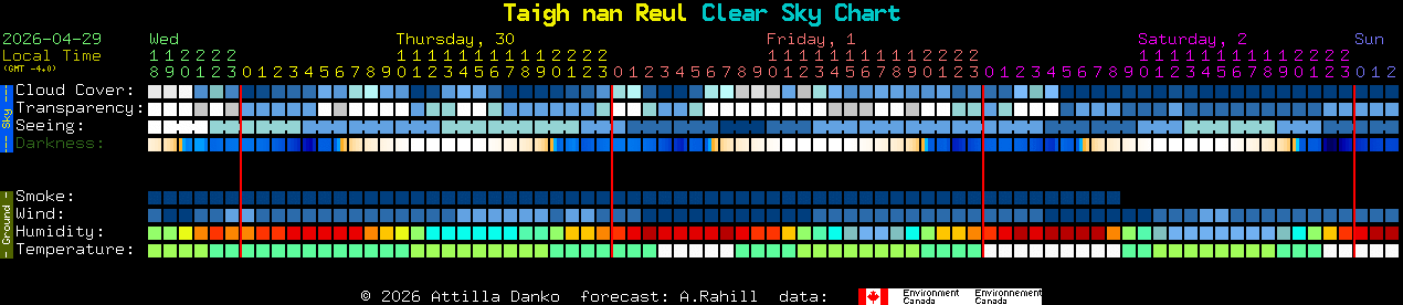 Current forecast for Taigh nan Reul Clear Sky Chart