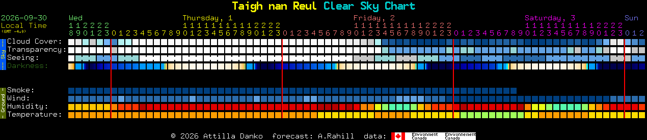 Current forecast for Taigh nan Reul Clear Sky Chart