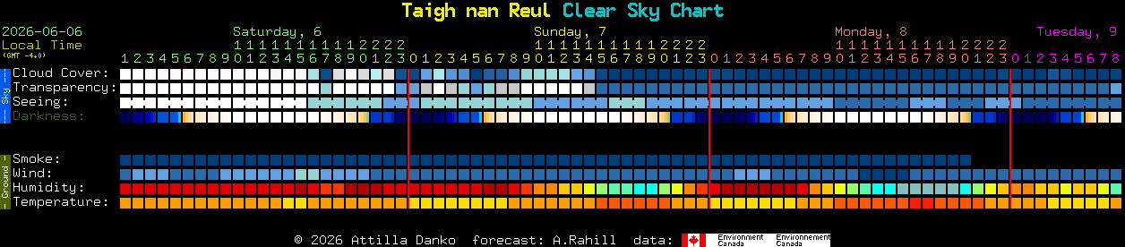 Current forecast for Taigh nan Reul Clear Sky Chart