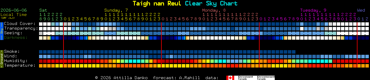 Current forecast for Taigh nan Reul Clear Sky Chart