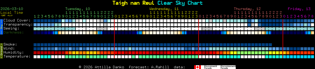 Current forecast for Taigh nan Reul Clear Sky Chart
