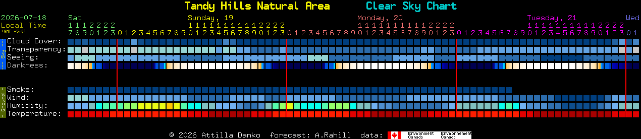 Current forecast for Tandy Hills Natural Area Clear Sky Chart