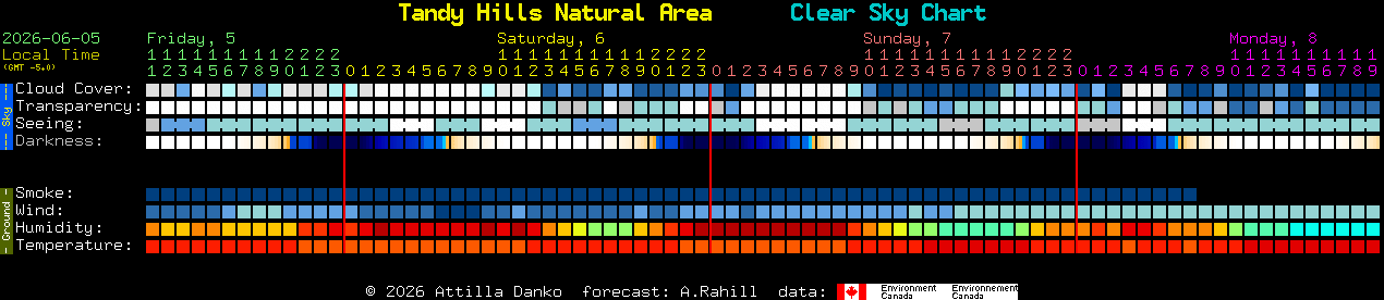 Current forecast for Tandy Hills Natural Area Clear Sky Chart