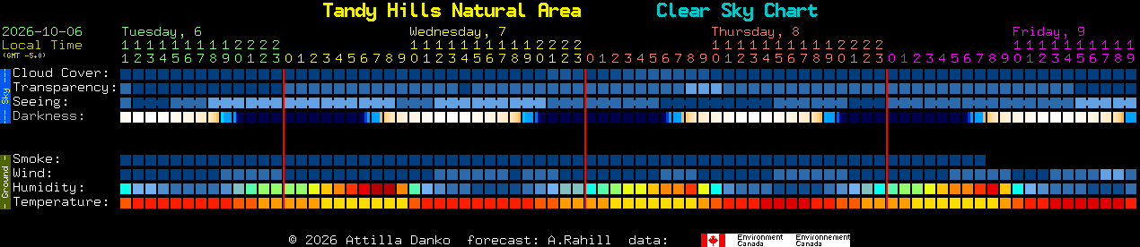 Current forecast for Tandy Hills Natural Area Clear Sky Chart