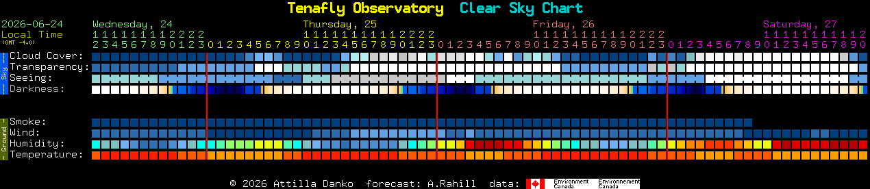 Current forecast for Tenafly Observatory Clear Sky Chart