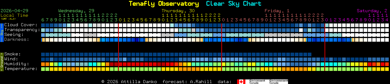 Current forecast for Tenafly Observatory Clear Sky Chart
