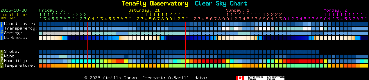 Current forecast for Tenafly Observatory Clear Sky Chart
