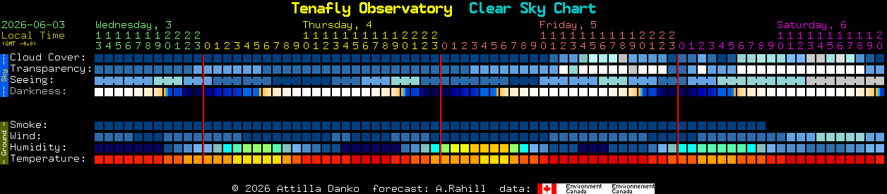 Current forecast for Tenafly Observatory Clear Sky Chart