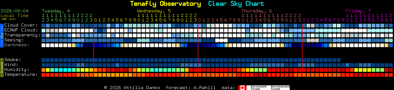 Current forecast for Tenafly Observatory Clear Sky Chart