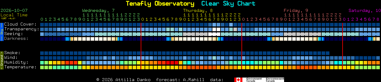 Current forecast for Tenafly Observatory Clear Sky Chart