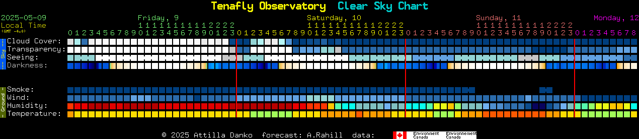 Current forecast for Tenafly Observatory Clear Sky Chart