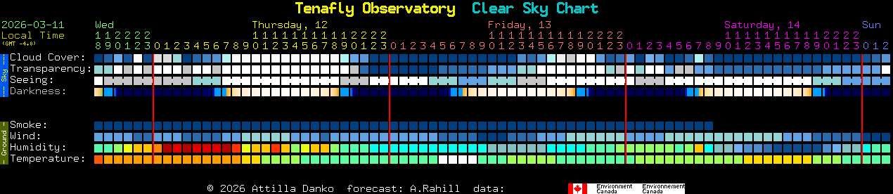 Current forecast for Tenafly Observatory Clear Sky Chart