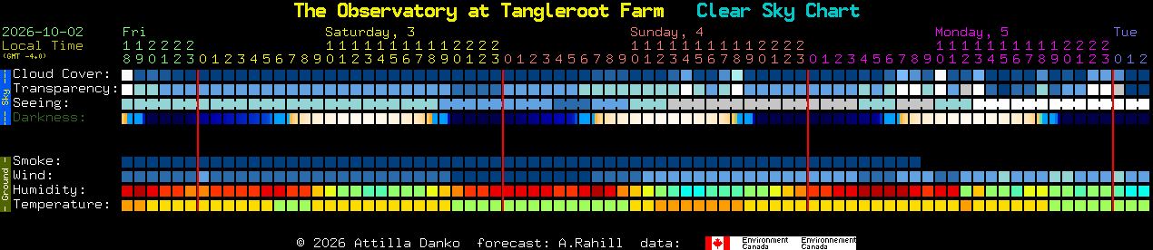 Current forecast for The Observatory at Tangleroot Farm Clear Sky Chart
