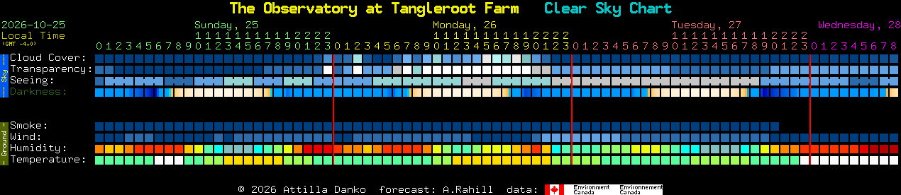 Current forecast for The Observatory at Tangleroot Farm Clear Sky Chart