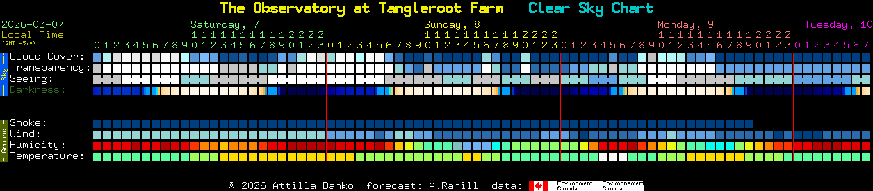 Current forecast for The Observatory at Tangleroot Farm Clear Sky Chart