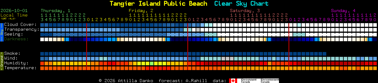 Current forecast for Tangier Island Public Beach Clear Sky Chart