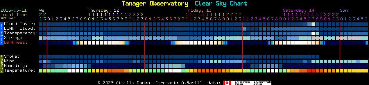 Current forecast for Tanager Observatory Clear Sky Chart