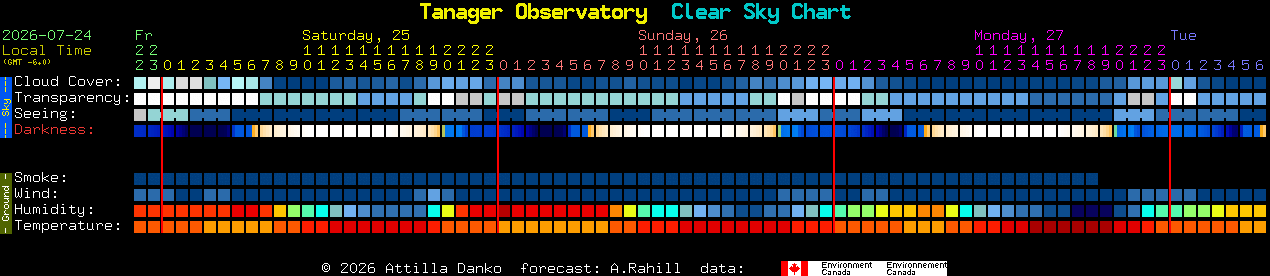 Current forecast for Tanager Observatory Clear Sky Chart
