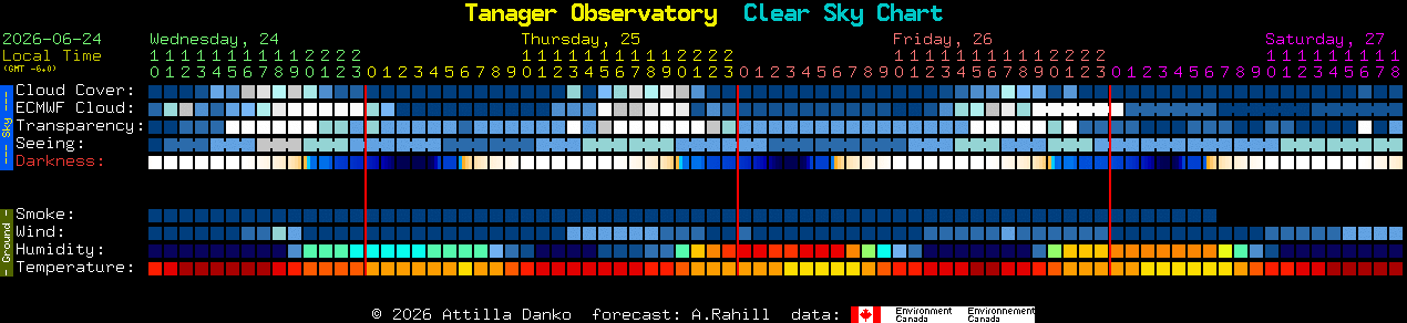 Current forecast for Tanager Observatory Clear Sky Chart