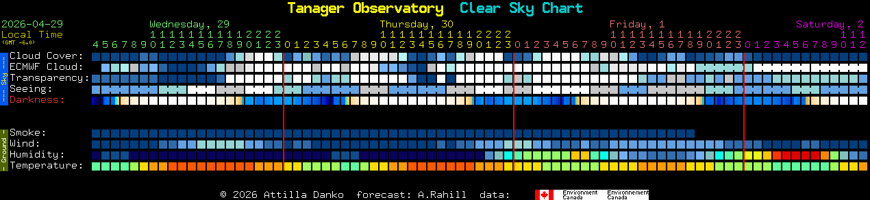 Current forecast for Tanager Observatory Clear Sky Chart