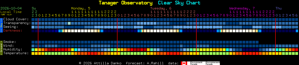 Current forecast for Tanager Observatory Clear Sky Chart