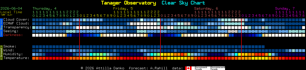 Current forecast for Tanager Observatory Clear Sky Chart