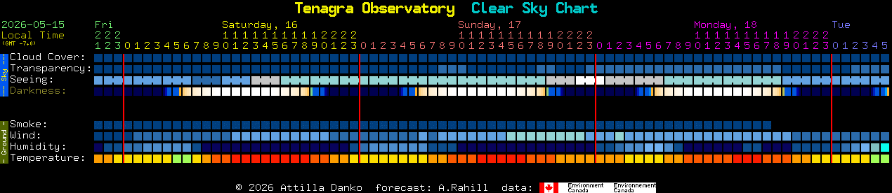 Current forecast for Tenagra Observatory Clear Sky Chart