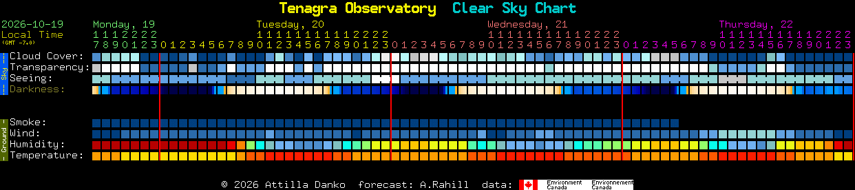 Current forecast for Tenagra Observatory Clear Sky Chart