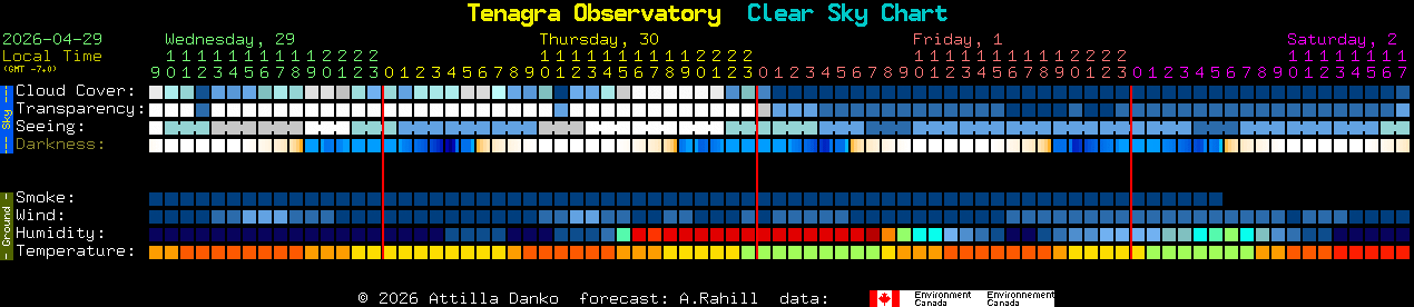 Current forecast for Tenagra Observatory Clear Sky Chart