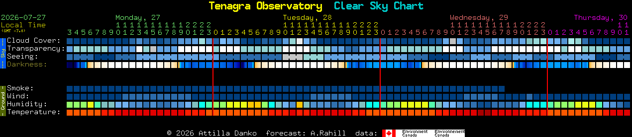Current forecast for Tenagra Observatory Clear Sky Chart