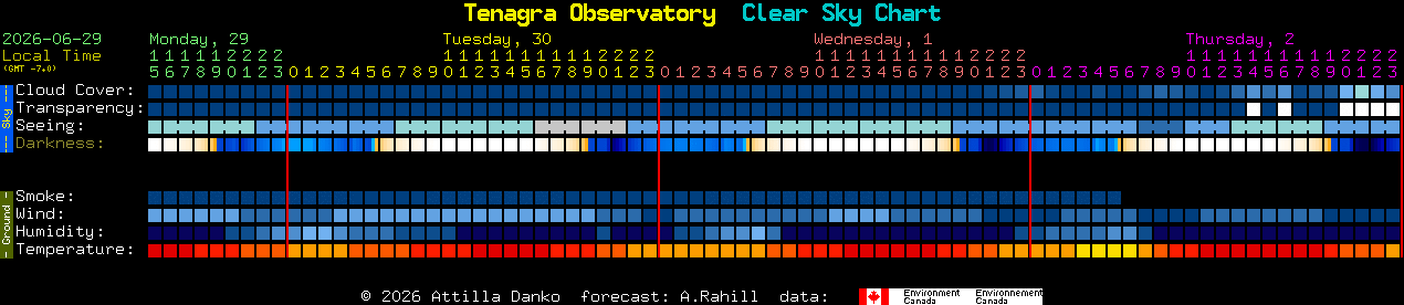 Current forecast for Tenagra Observatory Clear Sky Chart
