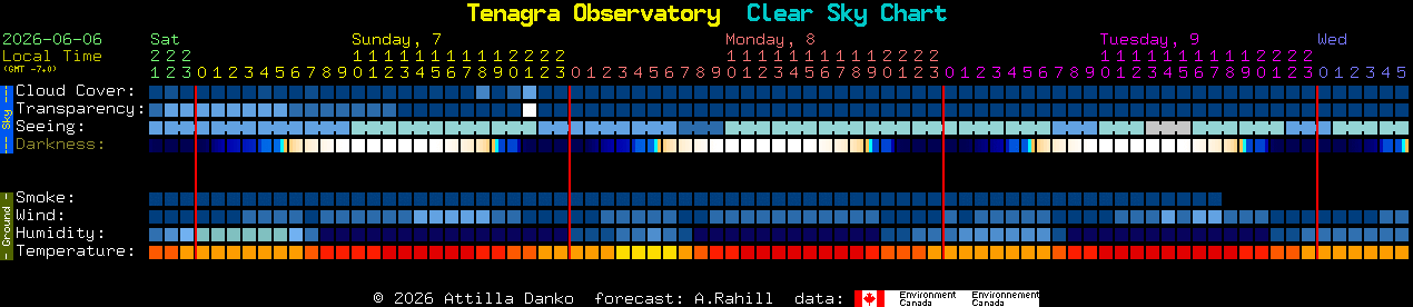 Current forecast for Tenagra Observatory Clear Sky Chart