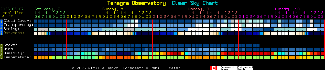Current forecast for Tenagra Observatory Clear Sky Chart